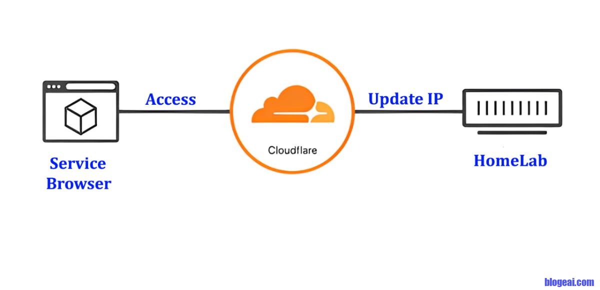 Hướng Dẫn Cập Nhật IP Động (Dynamic IP) Cho Tên Miền Trên Cloudflare Để Truy Cập Homelab Đặt Tại Nhà Bạn